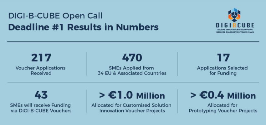 DIGI-B-CUBE Open Call Deadline no 1 Results in Numbers