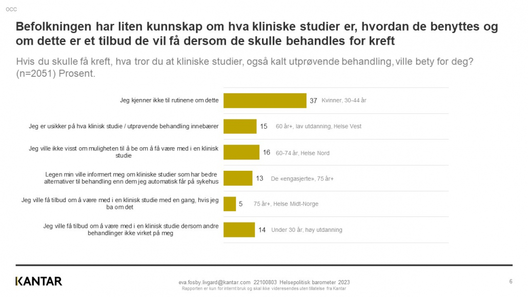 The Norwegian population has little knowledge of what clinical studies are, how they are used and if this is an opportunity they have access to in case of a cancer diagnosis. Source: Extract from Helsepolitisk barometer 2023